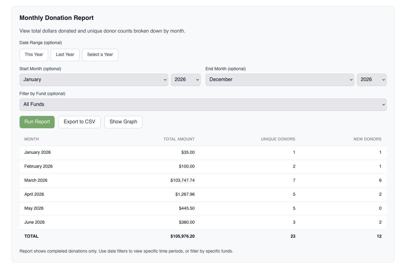 Monthly Donation Report